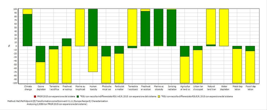 Marine ecotoxicity kg 1,4-DB eq 9,0304072E11 0 8,9345561E11 9,5851131E9 Ionising radiation kbq U235 eq 33029606 0 5194044,6 27835561 Agricultural land occupation m2a 18115865 0 1917390,7 16198474