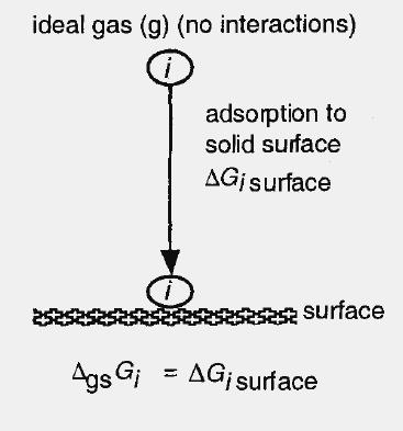 Adsorbimento dalla fase gas Si tratta di un caso in cui sono importanti interazioni tra una molecola organica ed una superficie. Anche qui troveremo delle sorprese.