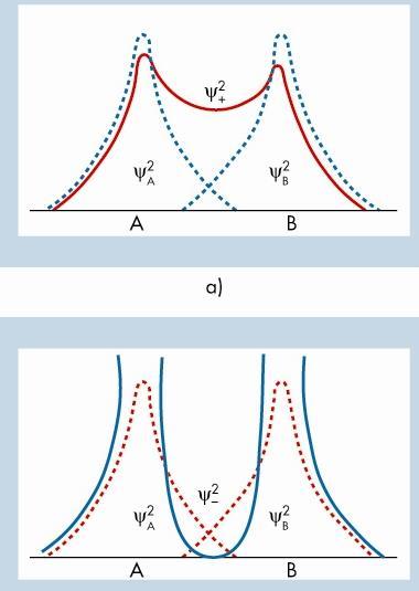 elettronica: (σ 1s ) 2 = C 1 2 [(ψ 1sA ) 2 + (ψ 1sB ) 2 + 2 ψ 1s