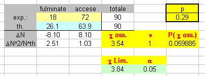 il 12% (p = 0.12). Per verificare questa affermazione prendiamo un gruppo di N=90 lampadine e le lasciamo accese per 100 ore.