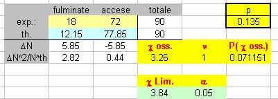 Prepare un foglio elettronico per il calcolo del test χ 2. 2 3 1 4 5 6 7 Inserire i dati (1), inserire la probabilità (2) e calcolare le frequenze teoriche (3).