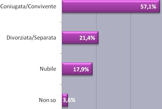 Emerge inoltre che l 86% delle donne accolte sono di nazionalità italiana [mentre il restante 14% è di nazionalità extra europea].