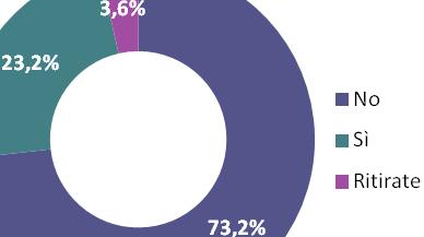 Quasi i tre quarti delle donne che si sono rivolte al