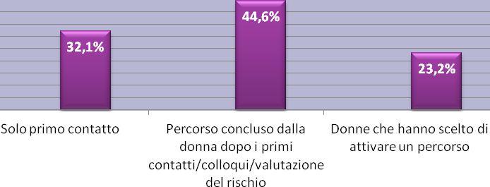 CENTRO ANTIVIOLENZA: PRESENTAZIONE DEI DATI I dati presentati di seguito fanno riferimento ai servizi attivati dall equipe della Cooperativa nell ambito del Centro Antiviolenza.