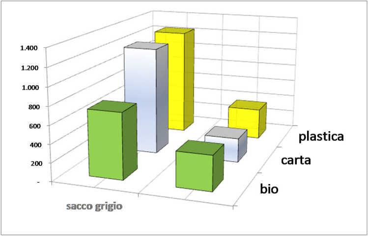 500 1.206 278 12. 13. ORGANICO PANNOLINI 30,41 9,83 14. VERDE 0,31 1.236 365 01.