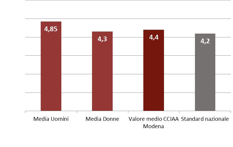 I RISULTATI - LE AREE DI ANALISI SODDISFAZIONE ED IDENTIFICAZIONE Sintesi per area di analisi CONTESTO LAVORATIVO Nel secondo macro-ambito relativo a «SODDISFAZIONE ED IDENTIFICAZIONE» la prima area