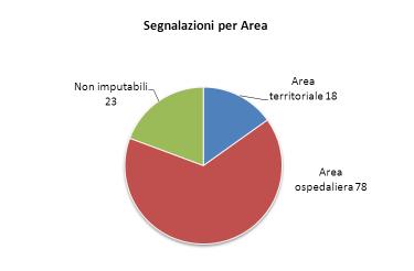 URP ha avuto come oggetto gli aspetti procedurali e amministrativi nell ambito dell area ospedaliera.