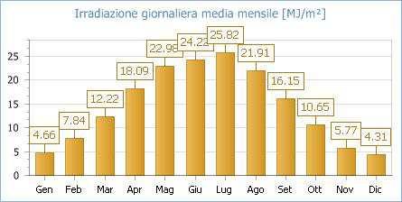 SITO DI INSTALLAZIONE Il dimensionamento energetico dell'impianto fotovoltaico connesso alla rete del distributore è stato effettuato tenendo conto, oltre che della disponibilità economica, di: -