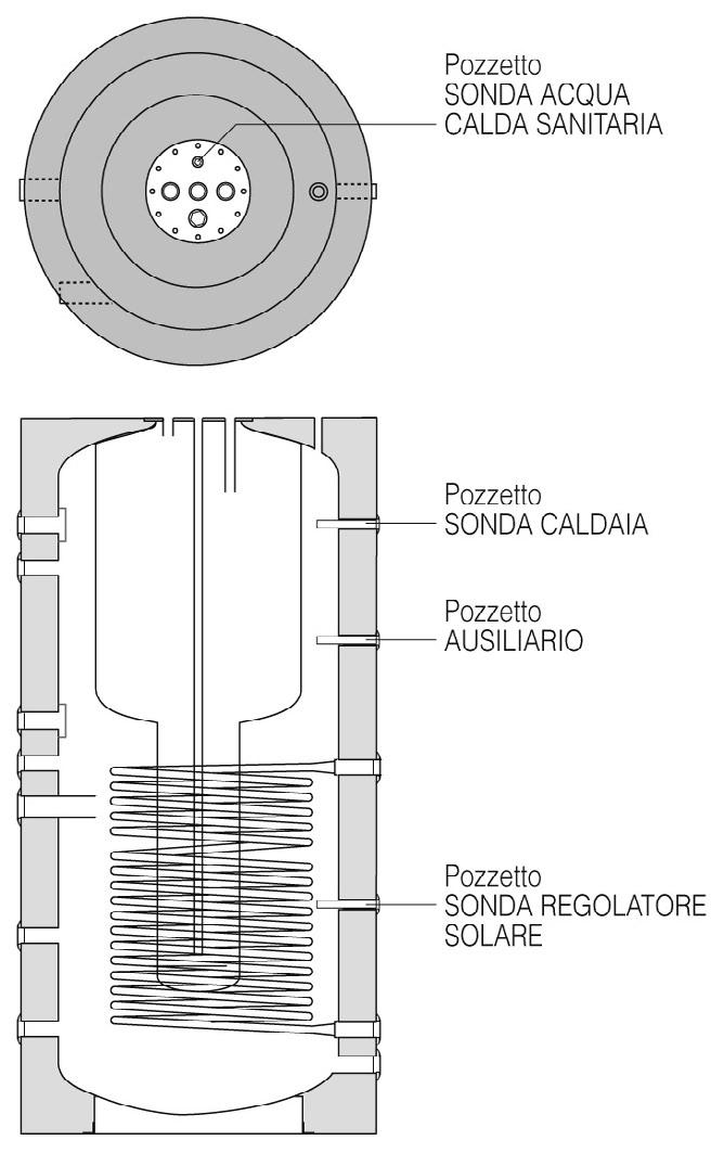 POSIZIONAMENTO SONDE Gli accumuli combinati RIELLO 7200 KOMBI sono completi di pozzetti portasonde, nei quali devono essere inserite, fino a fine corsa, le sonde del regolatore solare e di caldaia.