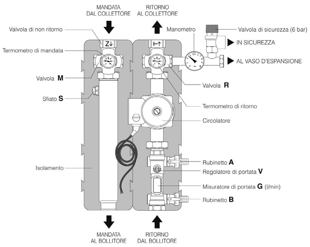 Struttura Funzionamento PREMISCELAZIONE ACQUA + GLICOLE Prima del riempimento dell impianto il glicole, fornito separatamente, va premiscelato con acqua in un recipiente.