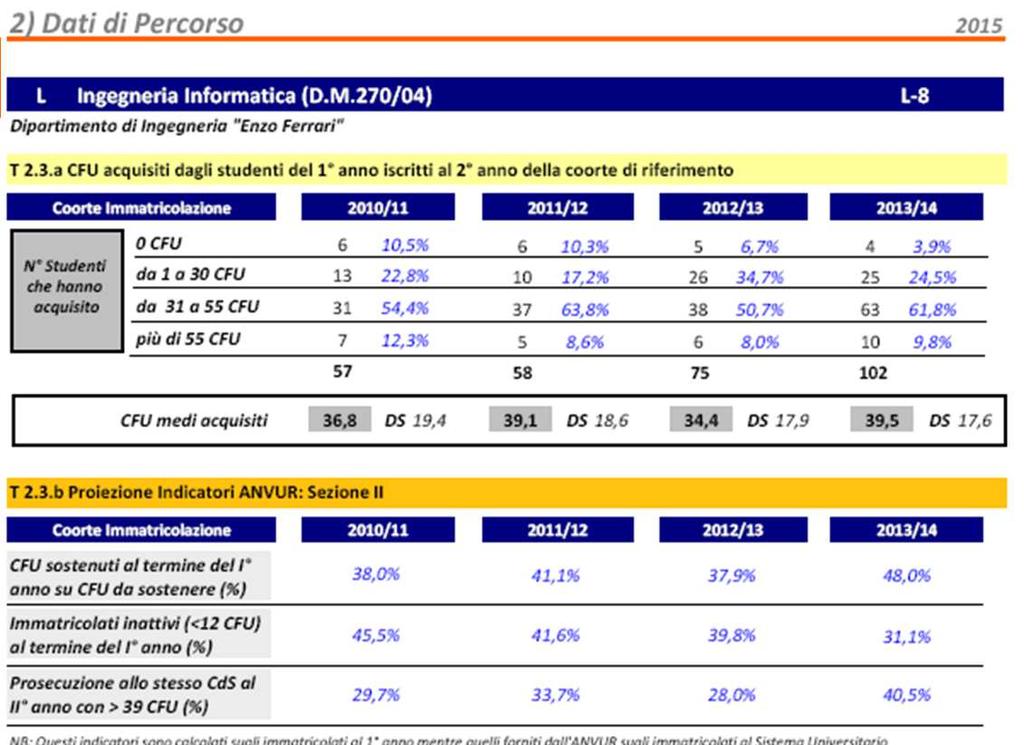 Dati di PERCORSO (4) La T 2.3, T 2.4, T 2.