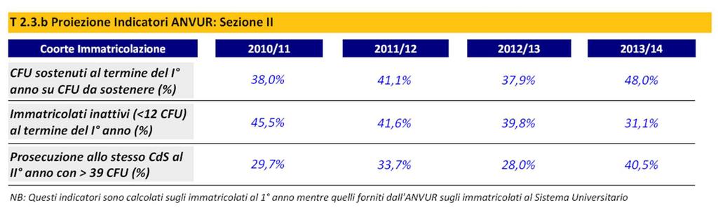 Dati di PERCORSO (8) Confronto con indicatori ANVUR