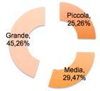 Prevalenza di aziende ITA