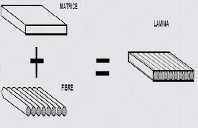 L uso dei mats è riservato a situazioni in cui si ha da un lato la necessità di leggerezza e di risposta isotropa, dall altro dove le caratteristiche meccaniche richieste non sono eccezionali.