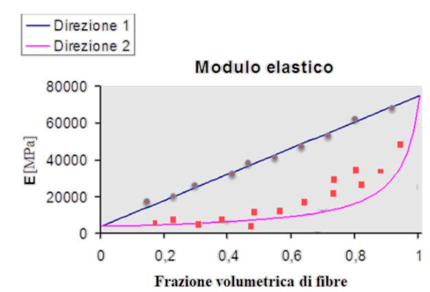 In questo modo gli allungamenti: Δlf= εf*lf= σ2 *lf/ef Δlm= εm*lm= σ2 *lm/em Quello complessivo: Δl= Δlf + Δlm= εf*lf + εm*lm σ2*lo/e22= σ2* lf/ef + σ2 *lm/em Indicando con: lf/l0= Vf= frazione