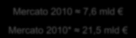 Nel 2010 il volume di affari è cresciuto di circa il 162% rispetto al 2009 (di sette volte se si considerano anche gli impianti installati con il Salva Alcoa ) Boom di