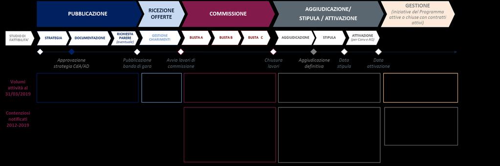 2 Contenzioso su iniziative di acquisto in sviluppo e in gestione Sono pendenti alla data ulteriori 51 ricorsi così ripartiti: 6 ricorsi su gare su delega già