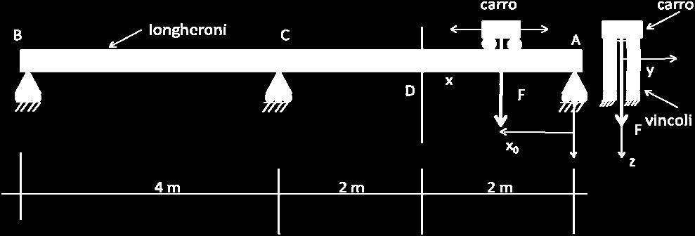 Considerare le sole 5 posizioni del carro: A, D, C, la mezzeria del tratto BC e B. Ciascun longerone a sezione rettangolare = 60 mm, b = 40 mm (sezione cava con spessore 10 mm).