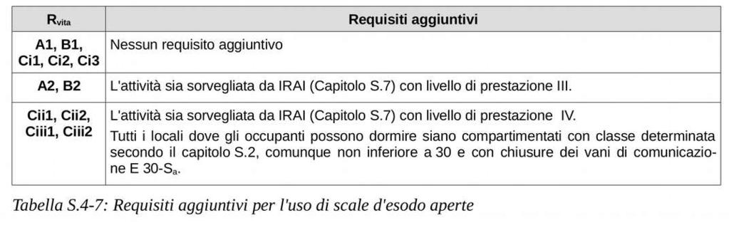 A meno di indicazioni complementari *delle RTV Misure antincendio minime In generale: Scale protette con chiusure