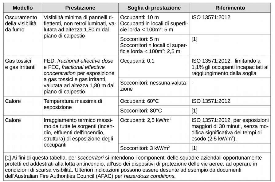 Stato dell'arte Soglie per ASET Tempo disponibile per l'esodo ASET