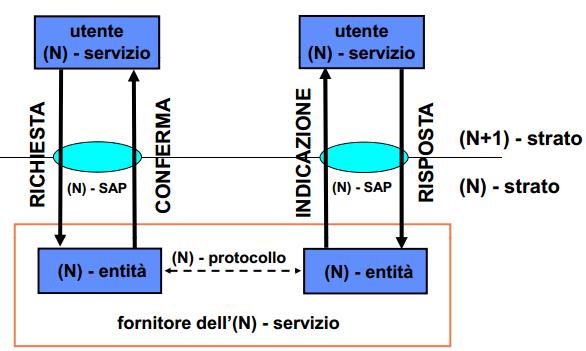 Primitive Per la gestione dei servizi Se