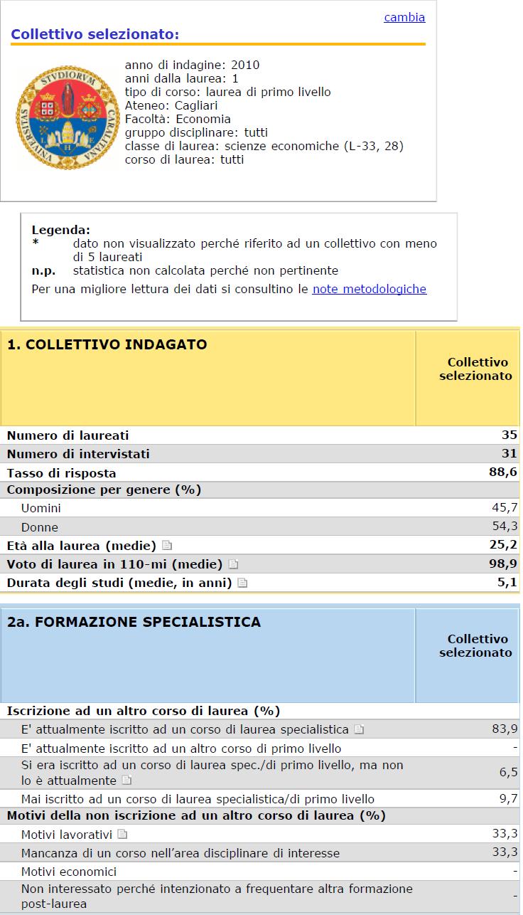 Condizione professionale ad un anno dalla laurea -