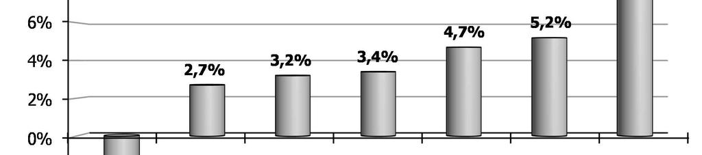 una crescita per la Germania (+5,2%), la Francia (+4,7%), l Irlanda (+3,4%), la Spagna (+3,2%) e il Regno Unito (+2,7%); una flessione per il Portogallo (-2,7%).