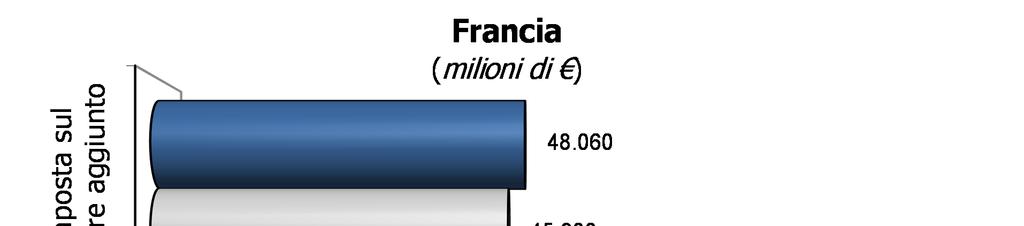 periodo dell anno scorso (+5%). Su tale risultato influisce l andamento negativo delle imposte sulle società (-2,1%). Positivo invece l andamento dell IVA (+4,7%).