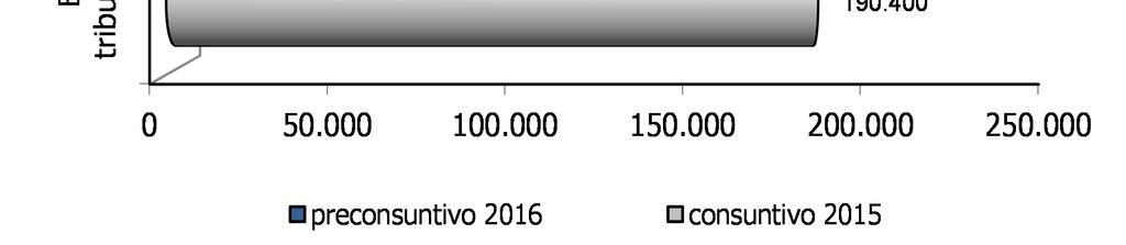 Su base cumulata, il gettito del periodo gennaio-aprile mostra un aumento di circa 10,8 miliardi di euro rispetto allo stesso periodo del 2015 (+5,7%). importazioni (-5%).