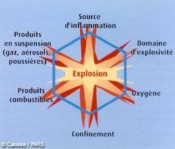 Sei cause affinche un'esplosione avvenga Presenza di una sorgente d innesco Presenza di aria comburente Presenza di un combustibile Sostanze In sospensione