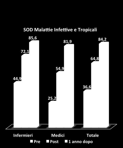 LIMITI DELL INTERVENTO Focalizzazione sono su uno dei «5 momenti» individuati dal WHO: è stato reputato che fosse quello più importante dal punto di vista della cura del paziente e