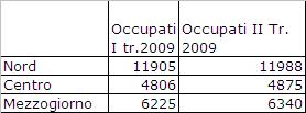 Differenze : esercizio Istat, RCFL 2009 Qual è stata la variazione % degli occupati tra il I e il II