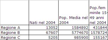 Rapporti di derivazione : esercizio -Calcolare : - il tasso di natalità - il tasso di fecondità -Rappresentare graficamente i risultati ottenuti scegliendo la