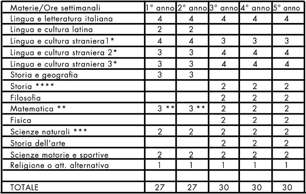 LICEO LINGUISTICO (sede di Cossato) L indirizzo, caratterizzato dall inserimento di tre lingue straniere già dal primo anno, è finalizzato ad una formazione moderna di ampio respiro europeo, fondata