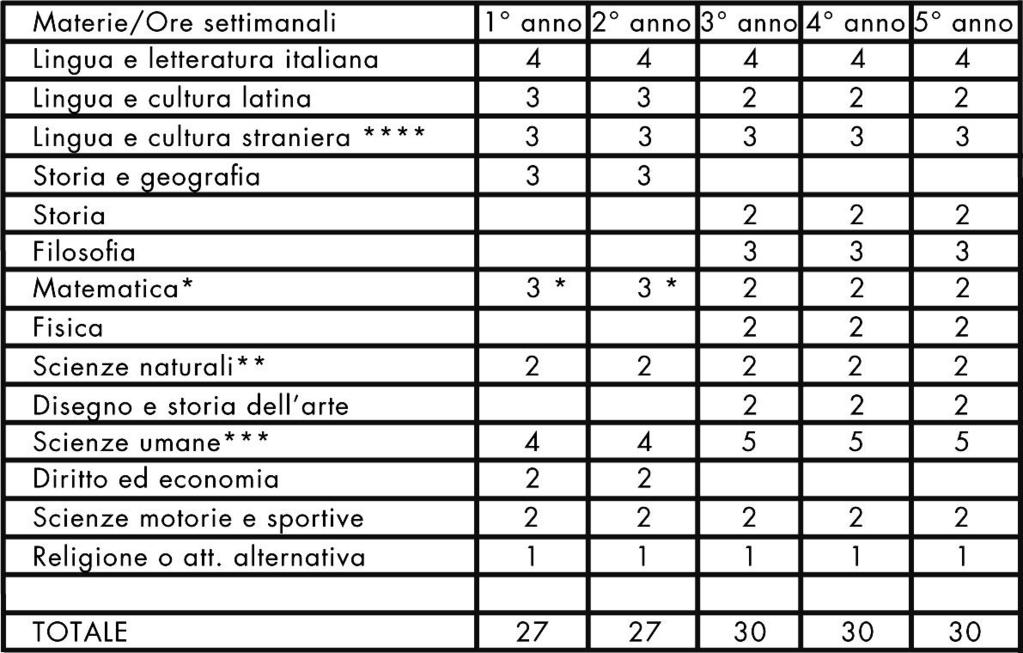 LICEO DELLE SCIENZE UMANE (sede di Cossato) Il percorso del liceo delle scienze umane è indirizzato allo studio delle teorie esplicative dei fenomeni collegati alla costruzione dell identità