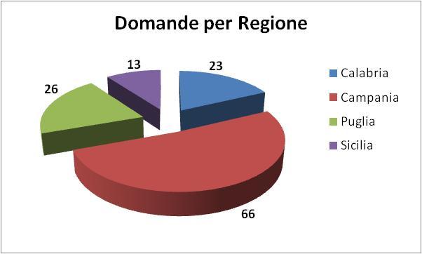 e/o di competenza pubblico-privata, con particolare riferimento dei soggetti localizzati nei territori della Convergenza, nonché con la normativa di riferimento (D.lgs.