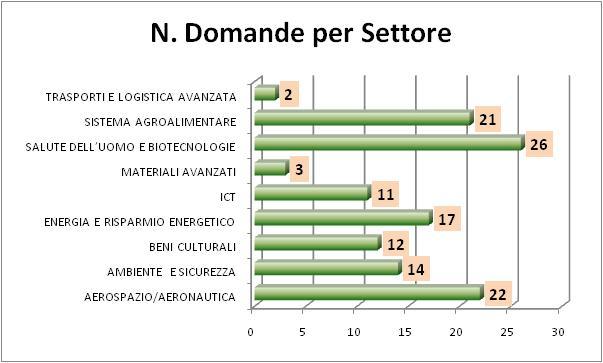 Con riferimento al settore/ambito più ricorrente, si evidenzia il dato relativo all Aerospazio/Aeronautica che, pur non essendo tra quelli che complessivamente hanno registrato un numero maggiore di