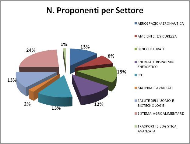 I dati relativi alla partecipazione di soggetti nell ambito delle costellazione, confermano sostanzialmente quanto rilevato per il complesso dei progetti presentati in risposta all Invito, sia in