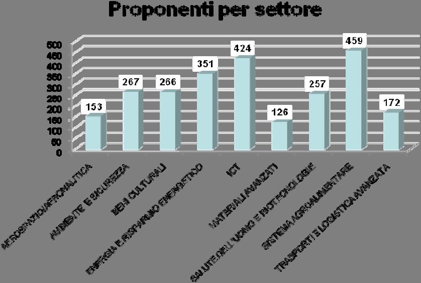 Se si guarda, contrariamente, al valore medio delle singole proposte, la situazione muta radicalmente ponendo in evidenza come la classe dimensionale maggiore dei progetti sia riscontrabile nei