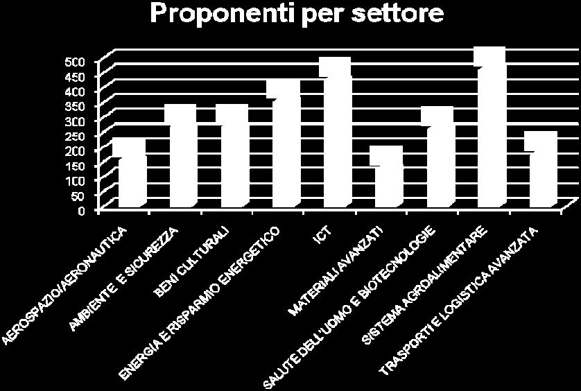 Biotecnologie (11,73 Meuro).