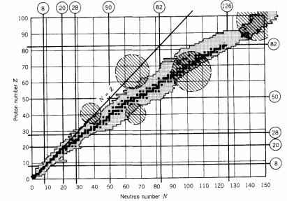 Z N Regioni dei nuclei