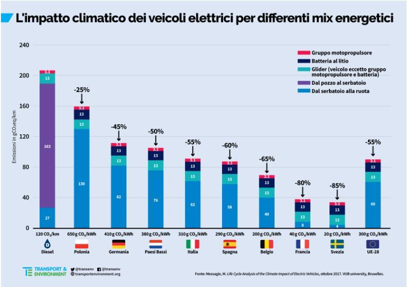 Il problema globale: EV vs ICE Il TRASPORTO in Italia: 31% delle emissioni di CO 2 (Dati