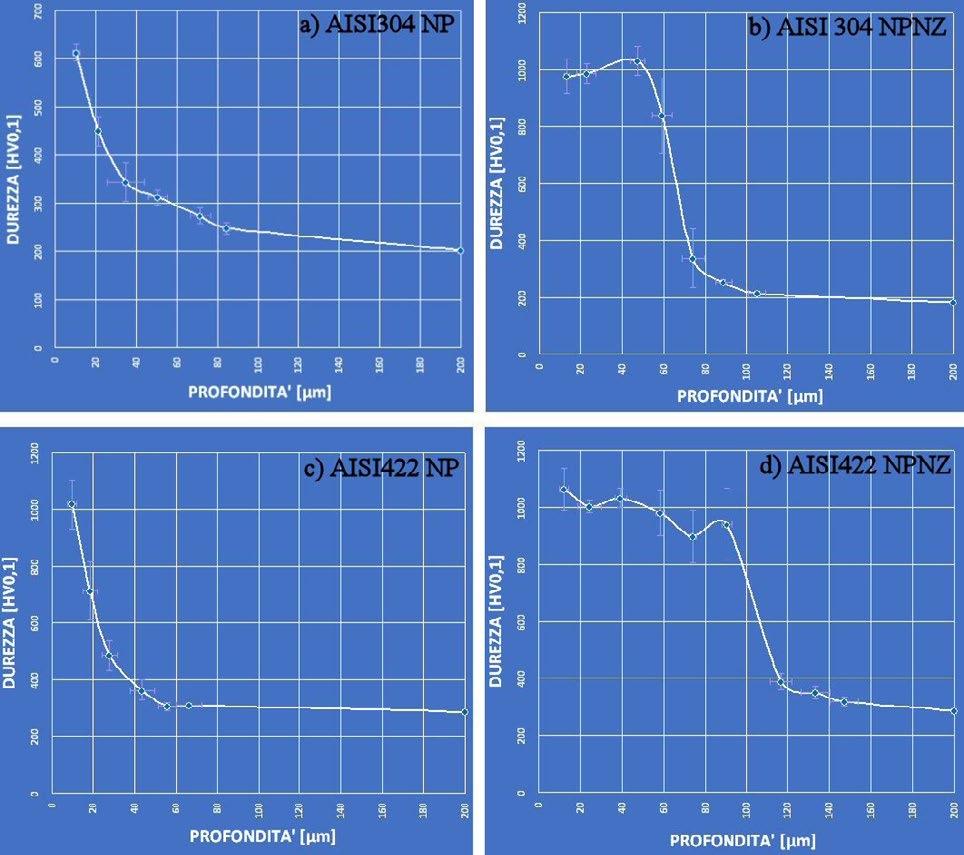 Trattamenti termici e rivestimenti Fig. 2 Profili di microdurezza HV0.1 ottenuti sulle sezioni dei campioni nitrurati AISI304 NP (a), AISI304 NPNZ (b), AISI422 NP (c) ed AISI422 NPNZ (d) / HV0.