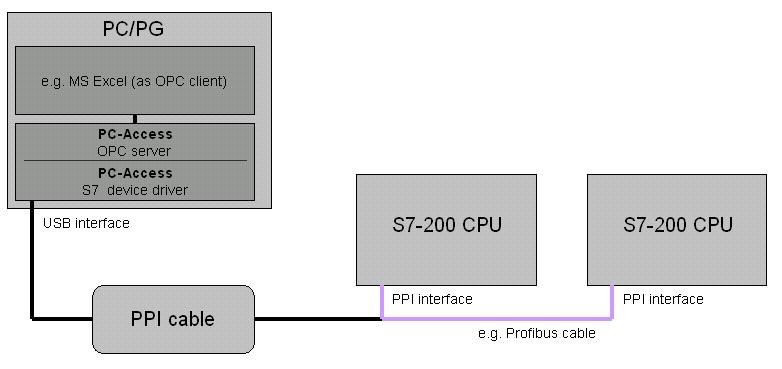 Principio di funzionamento 4 Principio di funzionamento La configurazione è costituita da una rete PPI con due CPU S7-200 e un PC/PG collegato mediante il cavo Multimaster PPI.