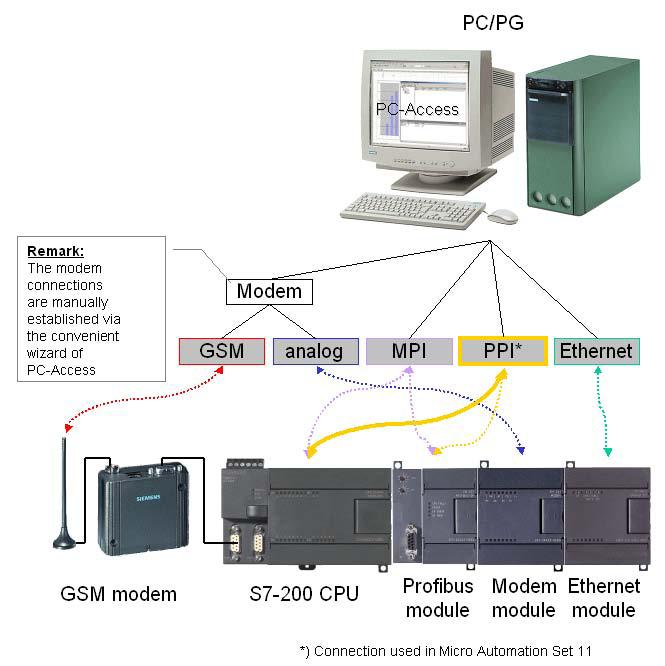 Principio di funzionamento Nota bene La comunicazione dal PC/PG al comando può avvenire in modi diversi. Vedi grafico seguente.