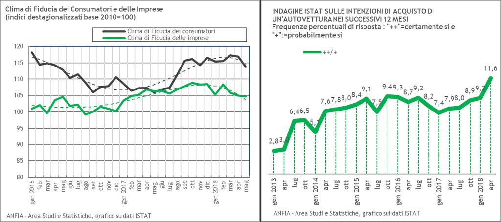 Fiducia dei consumatori e delle imprese (Dati ISTAT) A maggio 2018, secondo i dati ISTAT, l indice del clima di fiducia dei consumatori diminuisce, passando da 116,9 a 113,7; anche l indice composito