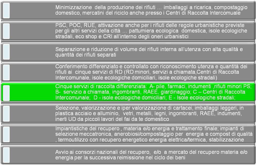 1. Schede di sintesi linee guida SGDI-RU Servizi di Gestione Differenziata e Integrata Rifiuti