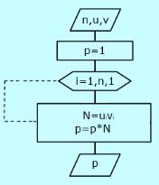 costruzione degli