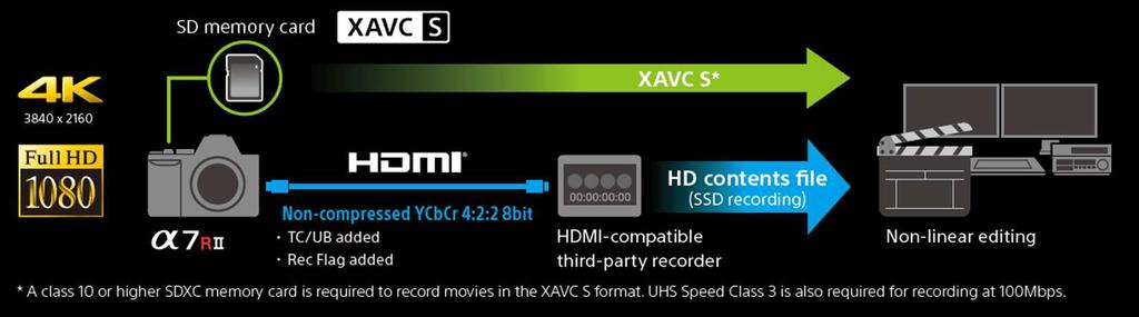 ixel binning in formato full-frame Formato XAVC S con alto bit