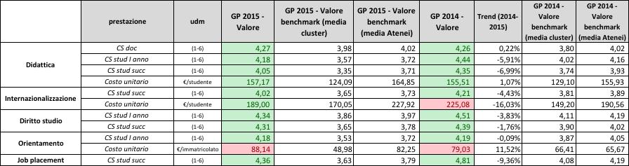 A fondo rosso invece le prestazioni sotto-media. In tabella sono inoltre riportati i valori di GP2014 ed il relativo incremento o decremento percentuale.